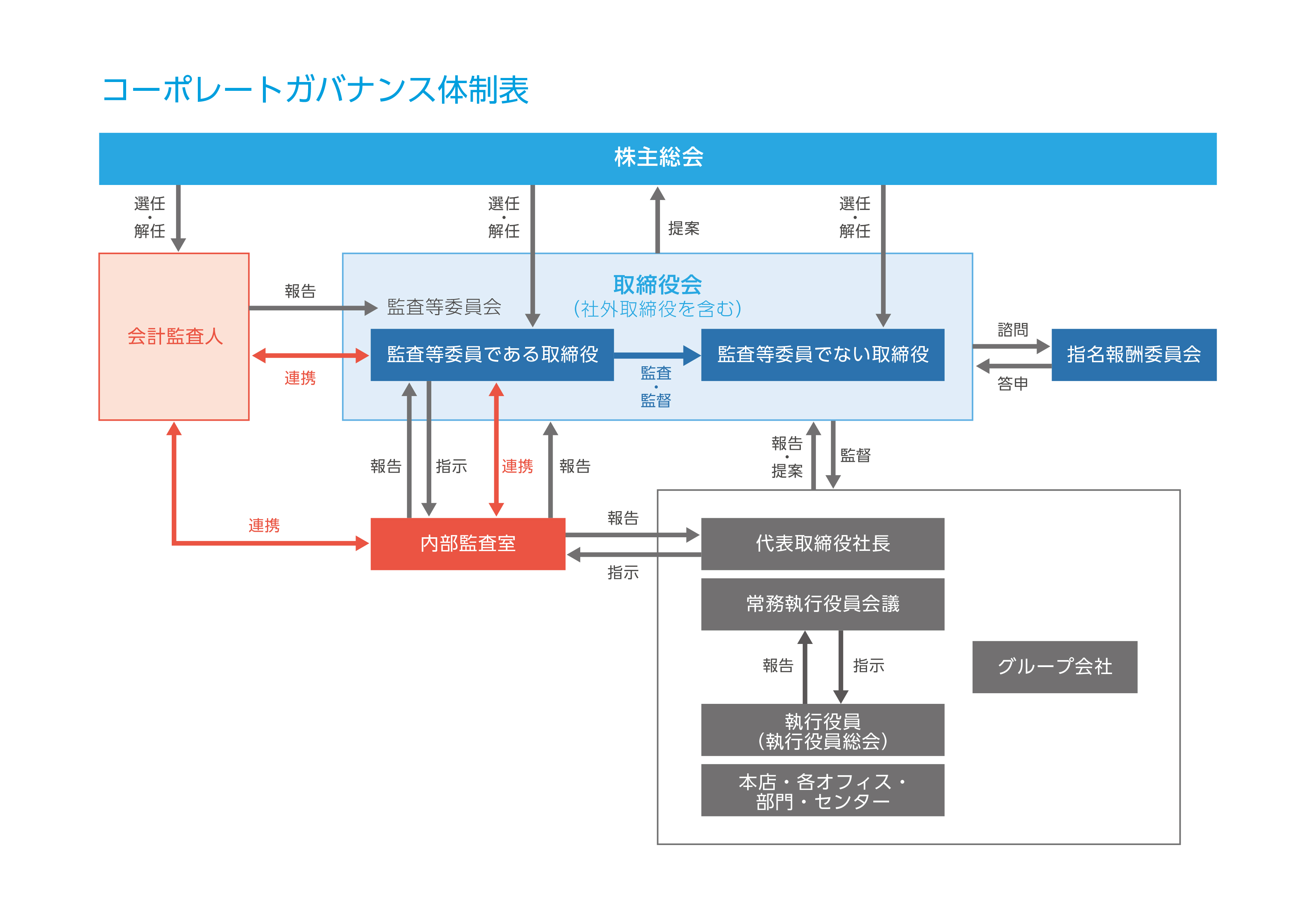 公司治理结构表