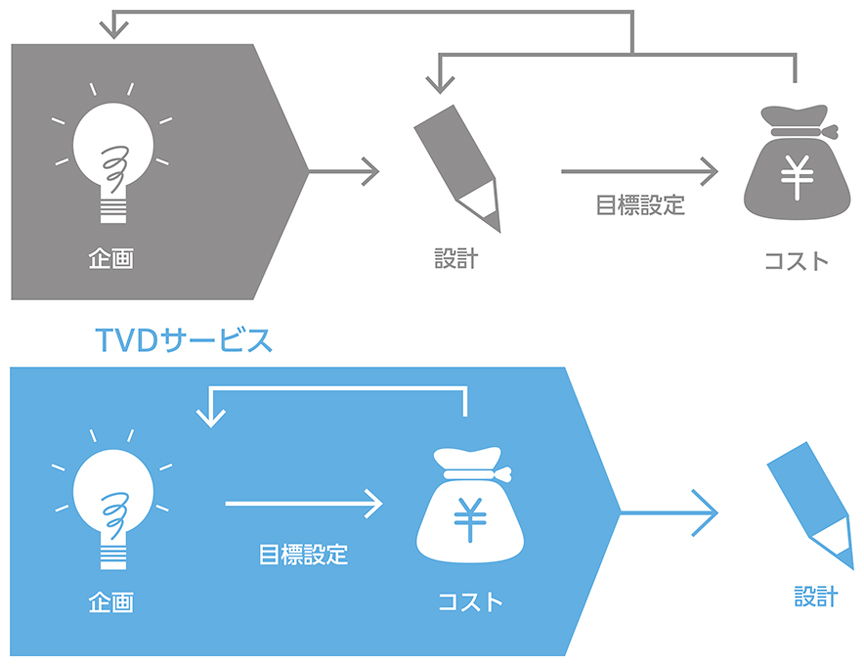TVD（目标价值交付）服务路线图