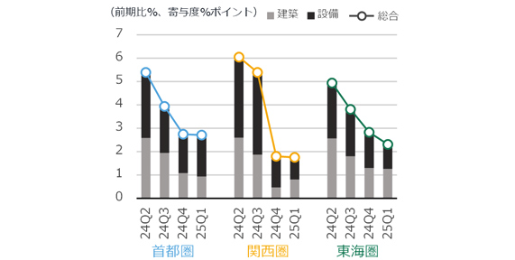 图6 NSBPI的增减率和建筑·设备的贡献度
