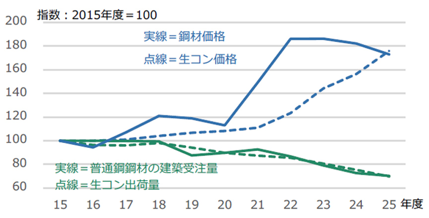 图1预制混凝土出货量·价格，钢材订货量·价格的变化
