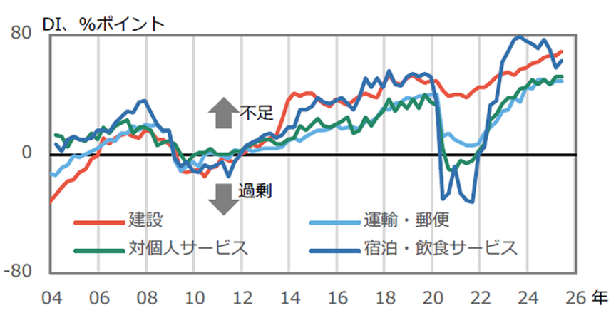 图2就业人员判断DI (大公司) 的趋势