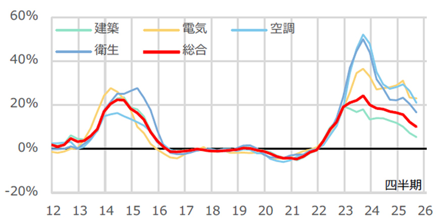 图4 NSBPI*3与去年同期相比的变化