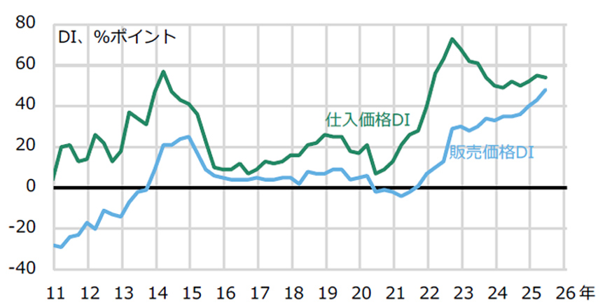 图7建筑业 (大公司) 购买价格/销售价格DI的变化