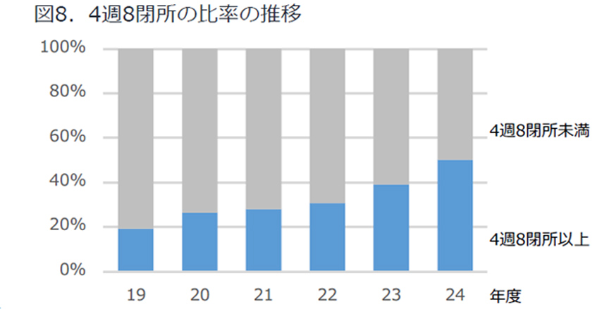图8 4周8闭所比例的变化