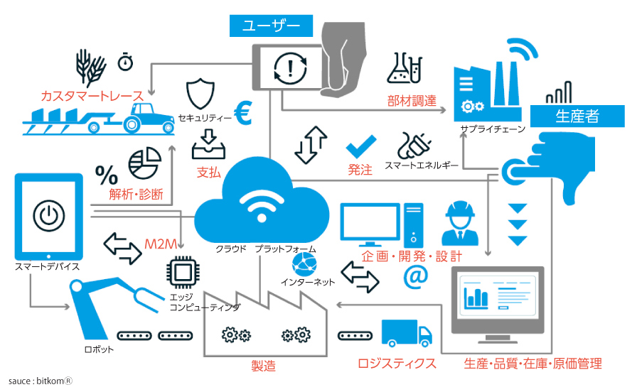 网络物理系统 (CPS) 带来的制造图表来源|Bitkom Nikken Design添加了日语