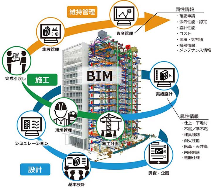 在连接的BIM设计过程中积累的BI连接到施工和维护阶段并被利用