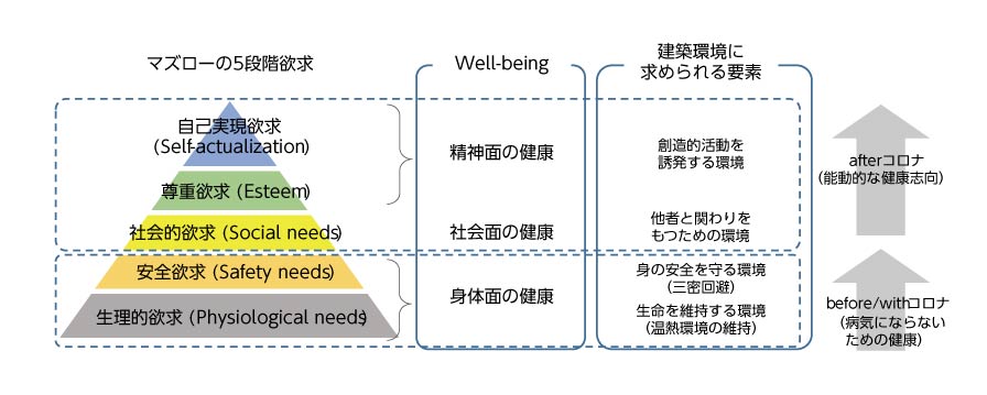 马斯洛的五阶段欲望与well-being及建筑环境要求要素的关系
