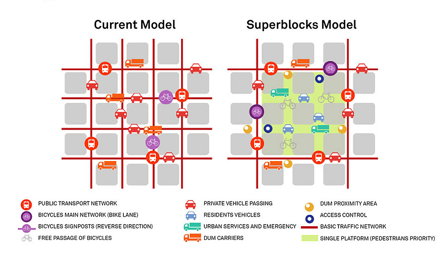 图1:SUPERBLOCKS概念图(来源:Ajuntament。Barcelona.cat (巴塞罗那HP))