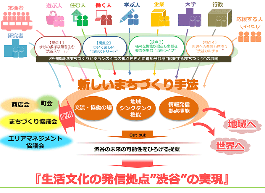 涩谷站周边城市建设蓝图2016