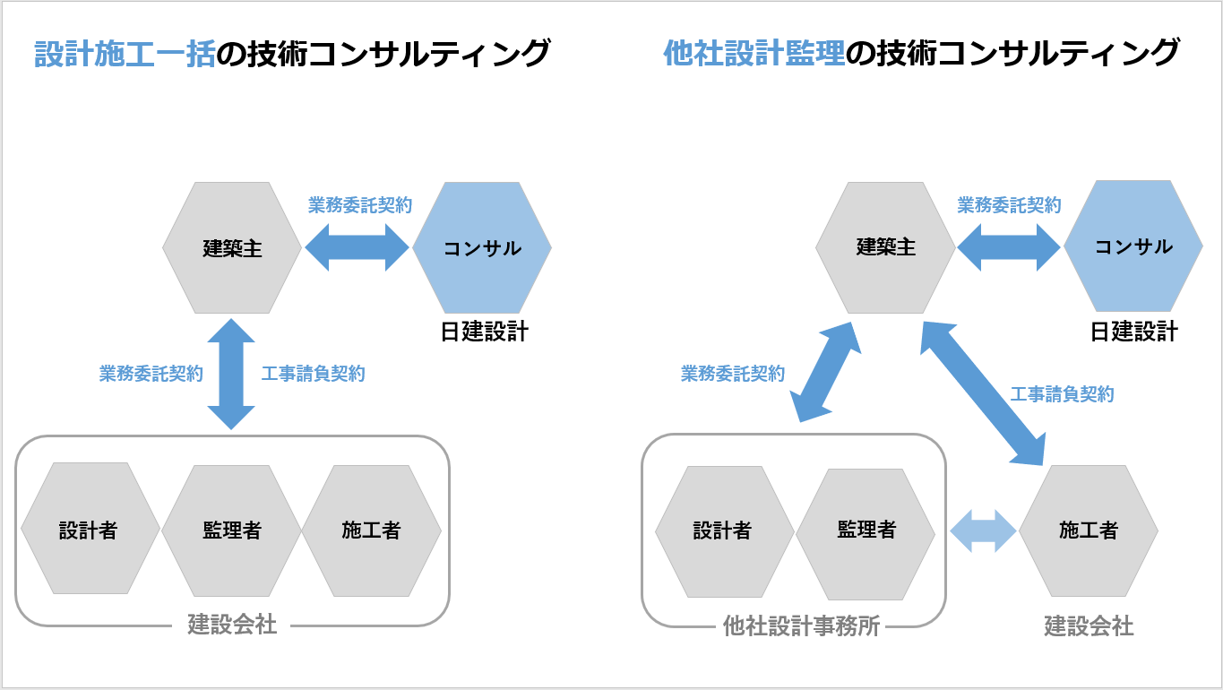 日建设计的技术咨询组织结构